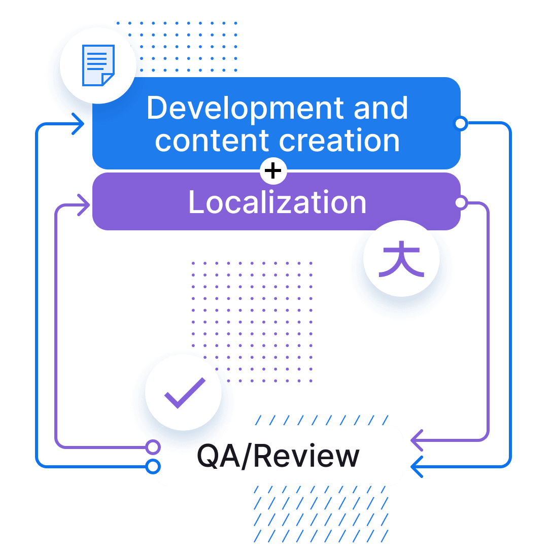 Software localization, better with every loop